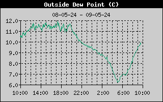 Dewpoint History